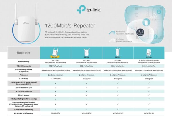 TP-LINK AC1200 Wi-Fi Range Extender RE305 - Wi-Fi-Range-Extender - 802.11a/b/g/n/ac - Dualband